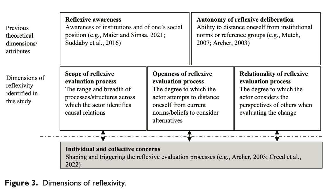 A new study is out on #reflexivity <a href="/HR_TIHR/">Human Relations</a>!

"Relations between #reflexivity and #institutional work: A #case #study in a #public organisation"

Enjoy accessing here: doi.org/10.1177/001872…

<a href="/T_I_H_R/">Tavistock Institute</a> 
<a href="/HR_TIHR/">Human Relations</a>