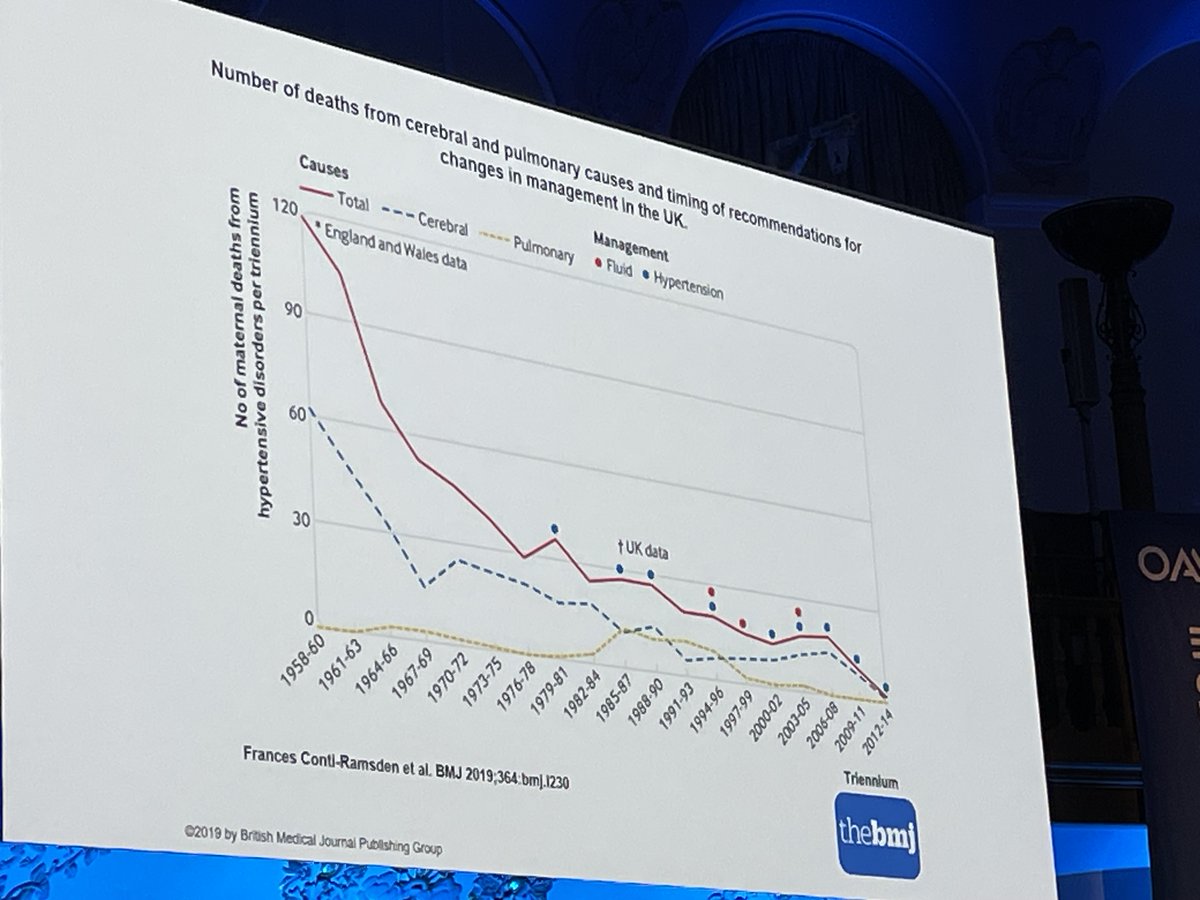 IJOA_Journal's tweet photo. Prof Myers gives us a message of hope: While the incidence of pre-eclampsia is increasing, the aggressive management of fluids and hypertension in UK guidelines has reduced the overall maternal mortality.
#followtherules
#OBsAnaes
#OAA3DC24 https://t.co/Jj91tGX333