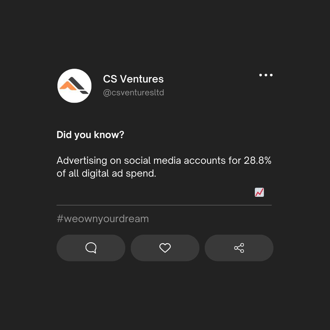 csventuresltd's tweet photo. 💡 Did you know? Social Media Advertising Dominates Digital Spend! 💡 

Social media is no longer just a platform for connection – it's now a powerful tool for business growth! Did you know that advertising on social media accounts for a substantial 28.8% of all digital ad spend? 🚀 

For businesses, this is a wake-up call: if you're not investing in social platforms, you’re missing a huge piece of the digital marketing landscape. At @csventuresltd  Ltd., we believe in harnessing the full potential of social media to drive brand awareness, engagement, and conversions. This statistic highlights the shifting landscape of digital advertising, where social platforms lead the way in reaching and engaging audiences like never before. 

💼 Ready to leverage social advertising to grow your brand? Follow us & Let’s connect and make social media work for your business. 

Explore our Social Media Marketing Services at: https://t.co/gNEgXAZDy0

#DidYouKnow #CSVentures #SocialMediaMarketing #DigitalAdvertising #WeOwnYourDream #BusinessGrowth