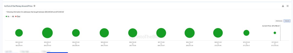 ⚡ #bitcoin ; 73.449

Arkadaşlar ben hep şunu söylüyorum , bir ürün ATH seviyelerinde gezerken direnç aranmaz. 

Ath üstü bir bölgede range oluşturur alım-satımlar yogunlaşır orda direnç ararız.

ATH esnasında bitcoin tutanların hepsi karda olur doğal olarak. Yatırımcıların