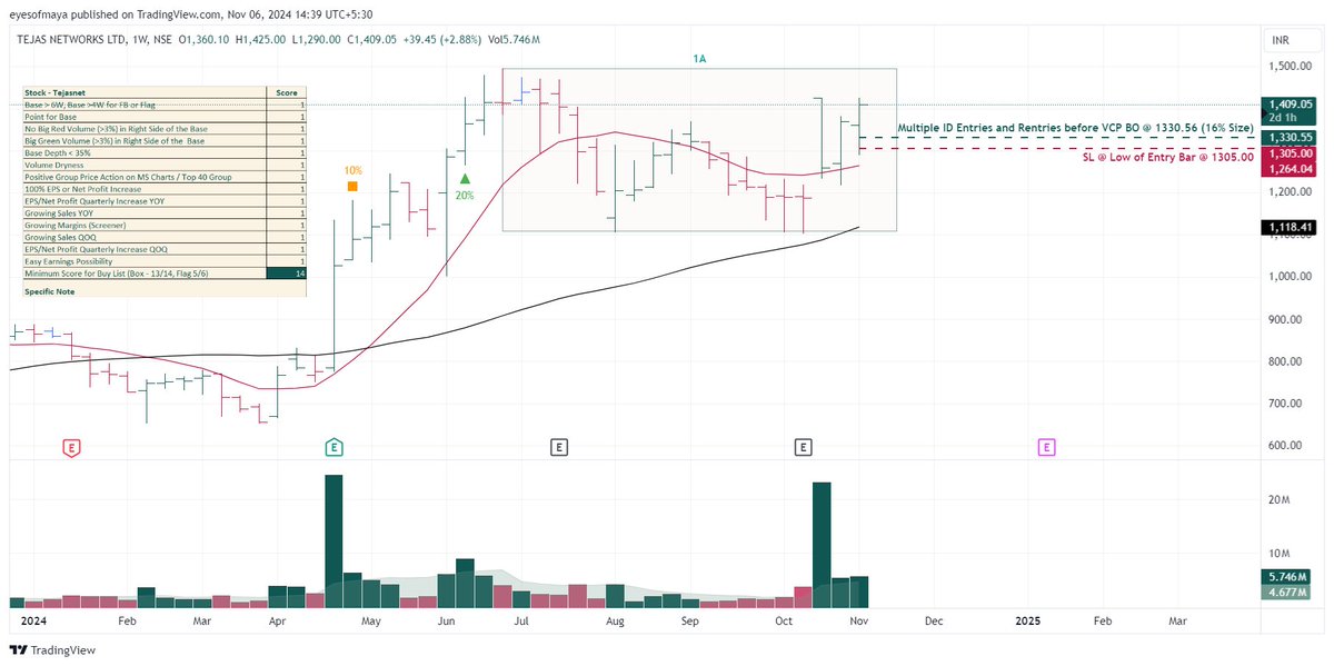 eyesofmaya's tweet image. T-438 - Next Breakout Story - #Tejasnet 

Stock: Tejasnet
Trade Type: Box + VCP + Early Entry
Date of Trade (First Entry): 06th November 2024
Entry Price (First Entry): Rs. 1330.56

First Entry Details:
Reasoning for Entry: The stock scored a perfect 14/14 on the evaluation…