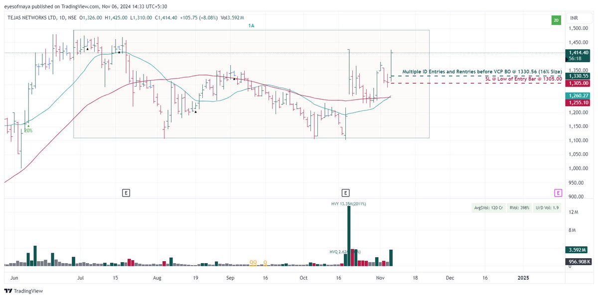 eyesofmaya's tweet image. T-438 - Next Breakout Story - #Tejasnet 

Stock: Tejasnet
Trade Type: Box + VCP + Early Entry
Date of Trade (First Entry): 06th November 2024
Entry Price (First Entry): Rs. 1330.56

First Entry Details:
Reasoning for Entry: The stock scored a perfect 14/14 on the evaluation…