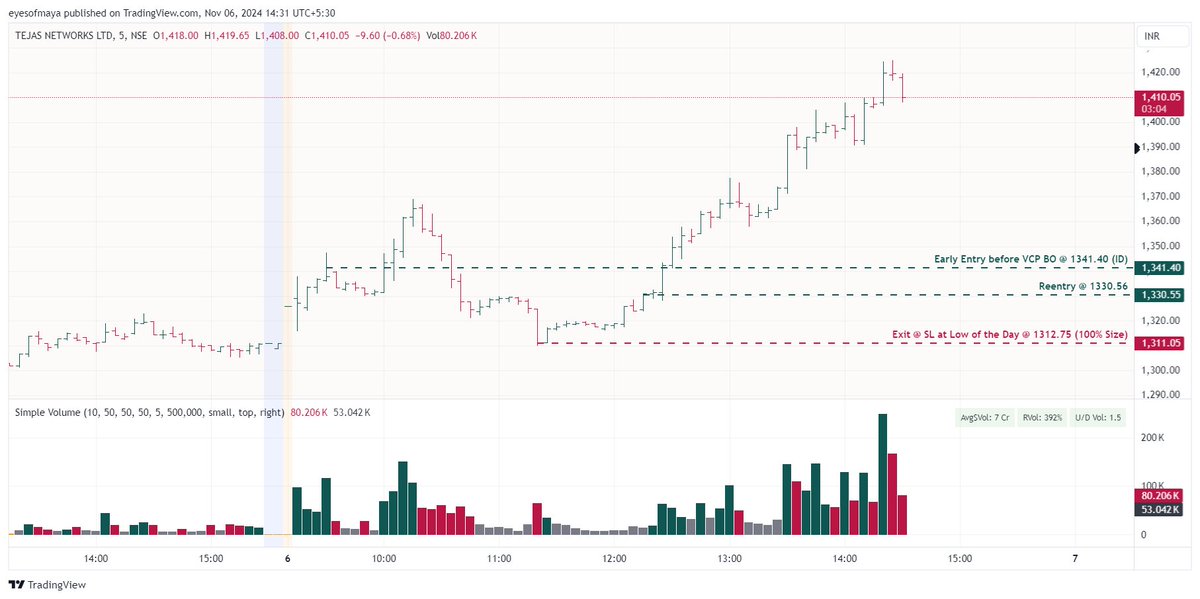 eyesofmaya's tweet image. T-438 - Next Breakout Story - #Tejasnet 

Stock: Tejasnet
Trade Type: Box + VCP + Early Entry
Date of Trade (First Entry): 06th November 2024
Entry Price (First Entry): Rs. 1330.56

First Entry Details:
Reasoning for Entry: The stock scored a perfect 14/14 on the evaluation…