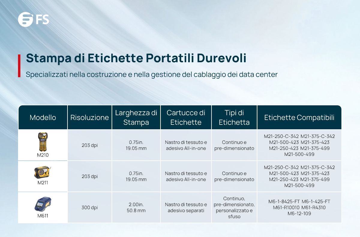 FScom_Italy's tweet image. FS presenta le stampanti per etichette portatili Brady e le etichette per cavi, abbinate al software gratuito FSWireNet per una precisa visualizzazione di #cabling. Semplifica la gestione dei cavi con le soluzioni #cabling.
Di più: buff.ly/3CfPnoH
#FSCableManagement