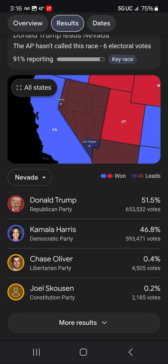 Zcrypto_'s tweet photo. @AP and @nytimes care to explain why Nevada's vote percentage when from 91% to 83% in the middle of the night? https://t.co/uwLjxqIS8F