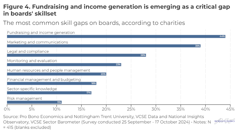 Pro Bono Economics (@probonoecon) on Twitter photo New PBE research finds 44% of charities identify fundraising as a critical skills gap on their board, and 39% highlight marketing and comms. Charities need support to address these shortages.
Read the barometer blog with <a href="/VCSEObservatory/">VCSE National Data and Insights Observatory</a> #TrusteesWeek 👇
probonoeconomics.com/taking-skills-… New PBE research finds 44% of charities identify fundraising as a critical skills gap on their board, and 39% highlight marketing and comms. Charities need support to address these shortages.
Read the barometer blog with <a href="/VCSEObservatory/">VCSE National Data and Insights Observatory</a> #TrusteesWeek 👇
probonoeconomics.com/taking-skills-…