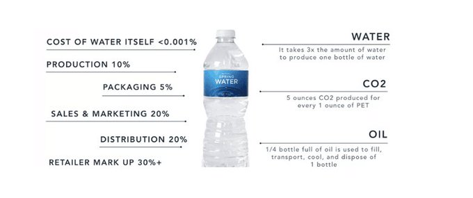 Bottled water cost is astounding when you think of how much you’re paying for production and distribution compared to the water itself. 

It’s even more shocking when you consider the detrimental effects it has on the environment.