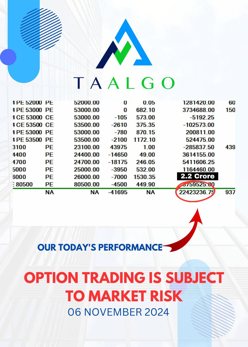 taalgo_'s tweet image. Capital : 45 Cr
Profit : 2.2 Cr
Day ROI : 4.8 %
Visit our website algotrading.taalgo.com
For more details
Connect with us on whatsApp no 9768212212
#taalgo #performance #StockMarket #trading #MarketInsights #dayperformance
#algotrading #Algorithms #tradingperformance…