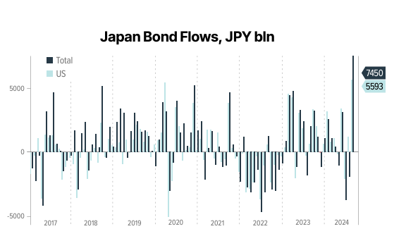 Francesc_Forex's tweet photo. BBH 1/2: #Japaninvestors became a total net buyer of #foreignbonds (JPY7.450 trln) in August, the most since September 2007. The bulk went into #USTreasuries. With the uptrend in #Japan #yields interrupted by #BOJ’s dovish pivot, it’s likely that Japan #investors will continue https://t.co/4i425Ukq8f