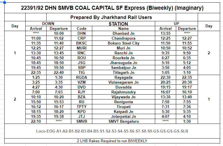 DhanbadKiTrain's tweet photo. @drmdhnecr, we have greaters aspirations from you.
In your tenure, DHN has seen highest number of festival special trains.
Please get us DHN TVC/DHN LTT/DHN SMVT/DHN ANVT SF trains as per the following time table.
We shall never forget your tenure sinha sir. https://t.co/lWf4TweCKN