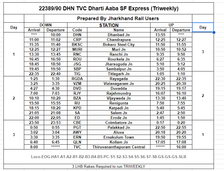 DhanbadKiTrain's tweet photo. @drmdhnecr, we have greaters aspirations from you.
In your tenure, DHN has seen highest number of festival special trains.
Please get us DHN TVC/DHN LTT/DHN SMVT/DHN ANVT SF trains as per the following time table.
We shall never forget your tenure sinha sir. https://t.co/lWf4TweCKN