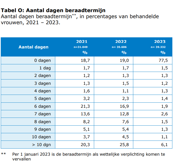 Dit is wat afschaffen van de verplichte beraadtermijn per 1 januari 2023 heeft gedaan
- 77,5% van de vrouwen neemt géén bedenktijd meer na eerste afspraak bij de arts
- Langere bedenktijd (>10 dagen) totaal gedecimeerd