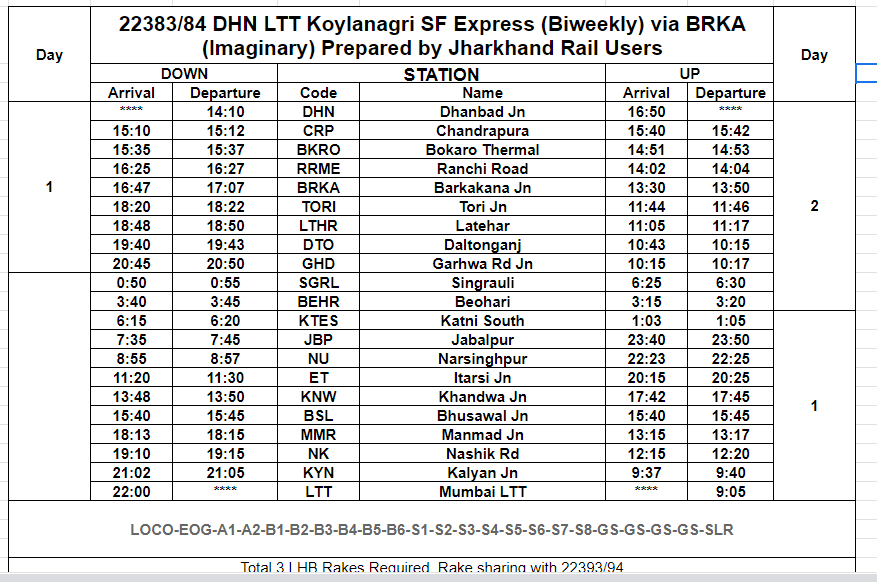 DhanbadKiTrain's tweet photo. @drmdhnecr, we have greaters aspirations from you.
In your tenure, DHN has seen highest number of festival special trains.
Please get us DHN TVC/DHN LTT/DHN SMVT/DHN ANVT SF trains as per the following time table.
We shall never forget your tenure sinha sir. https://t.co/lWf4TweCKN