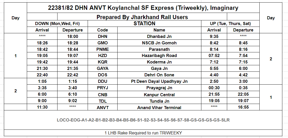 DhanbadKiTrain's tweet photo. @drmdhnecr, we have greaters aspirations from you.
In your tenure, DHN has seen highest number of festival special trains.
Please get us DHN TVC/DHN LTT/DHN SMVT/DHN ANVT SF trains as per the following time table.
We shall never forget your tenure sinha sir. https://t.co/lWf4TweCKN