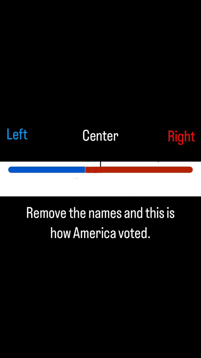 KrisSunico's tweet photo. How voting works when you pull too far from center. Those on the fence will abstain or vote the other way. #2024PresidentialElection https://t.co/G5H0wsYhFx