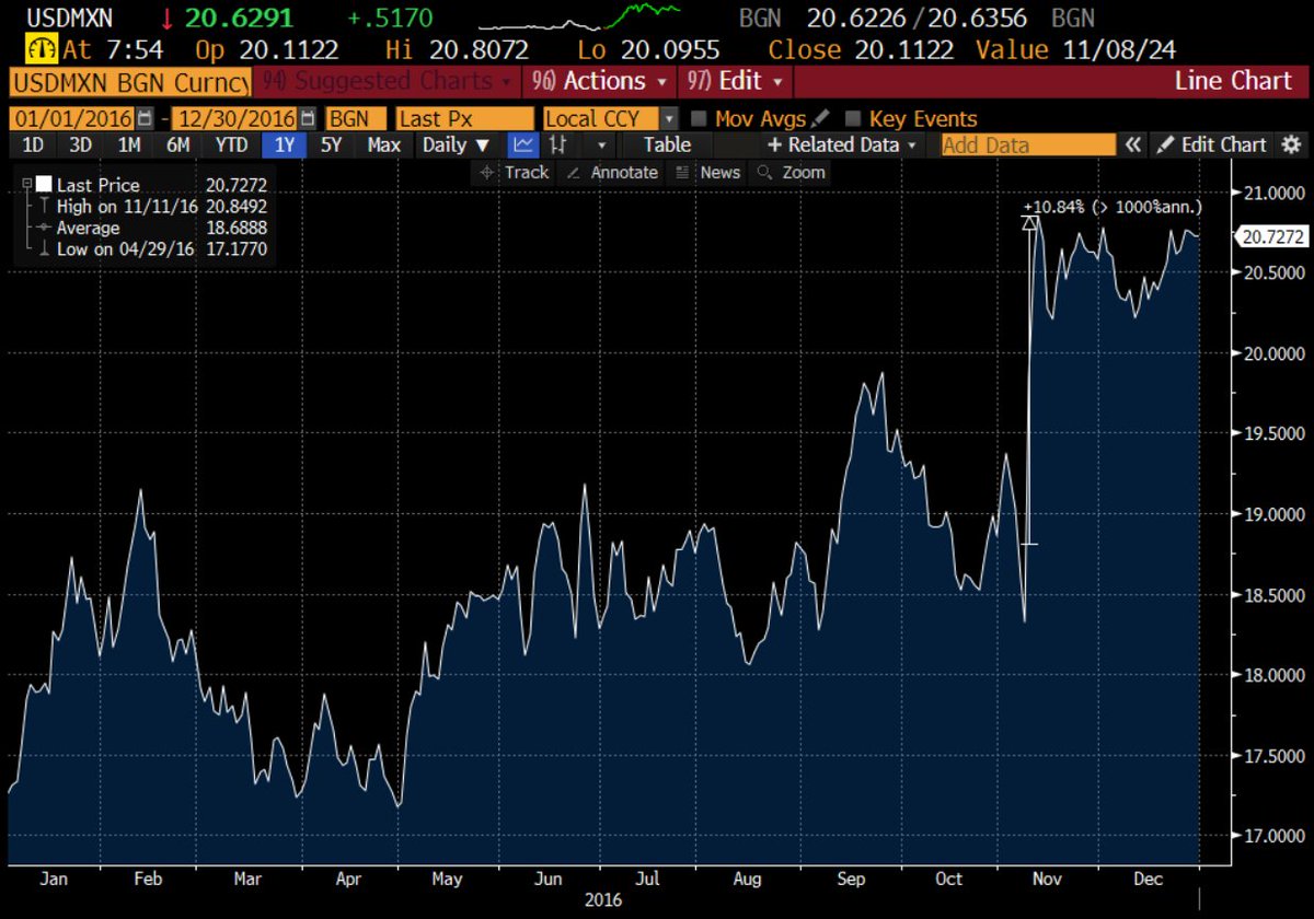 robin_j_brooks's tweet photo. In the days right after Trump's 2016 win, $/MXN jumped 10%. Mexican Peso fell last night as it started becoming clear Trump was going to win, but that 2.5% fall is still small relative to the overall move that is likely to come. Mexico is at the center of the storm that's coming. https://t.co/5juNzrxuF7