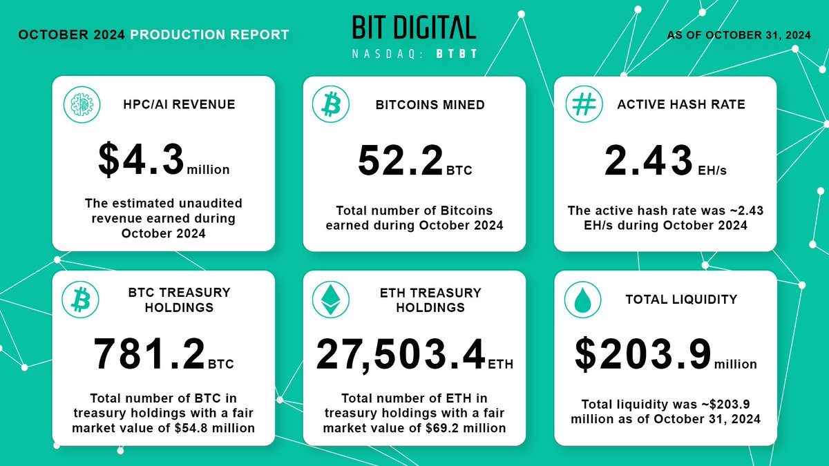 BTBT October 2024 Production Update 🟢 HPC/AI revenue: $4.3 million 🟢  Bitcoin mined: 52.2 🟢 Active hash rate: 2.43 EH/s 🟢 BTC treasury holdings:  781.2 ($54.8m) 🟢 ETH treasury holdings: 27,503.4 ($69.2m)