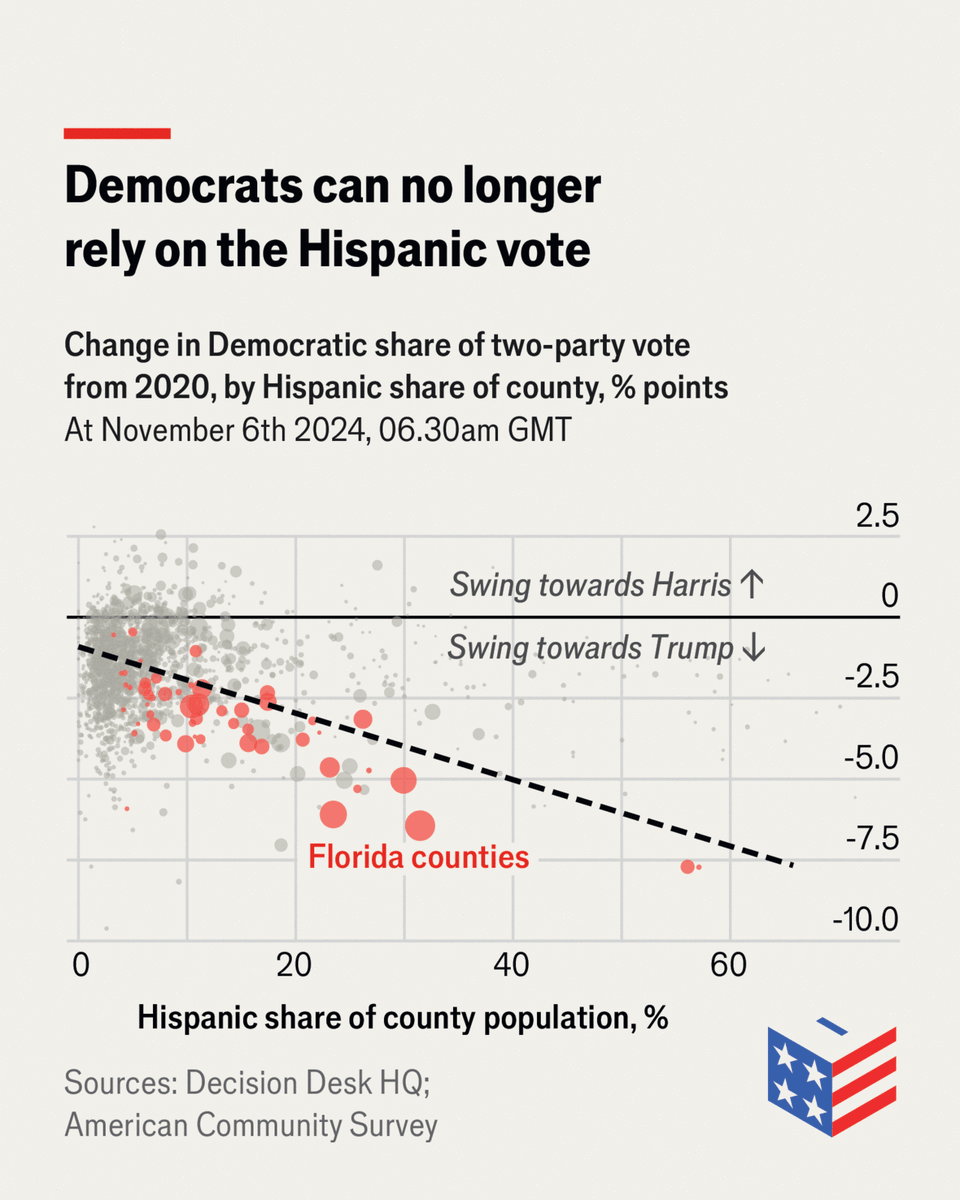 TheEconomist's tweet photo. Results suggest that Donald Trump has made substantial inroads with Hispanic voters. This is helping to push the former president over the line in battleground states https://t.co/bGw5jXdnJ9 https://t.co/xyqbXIhB6y