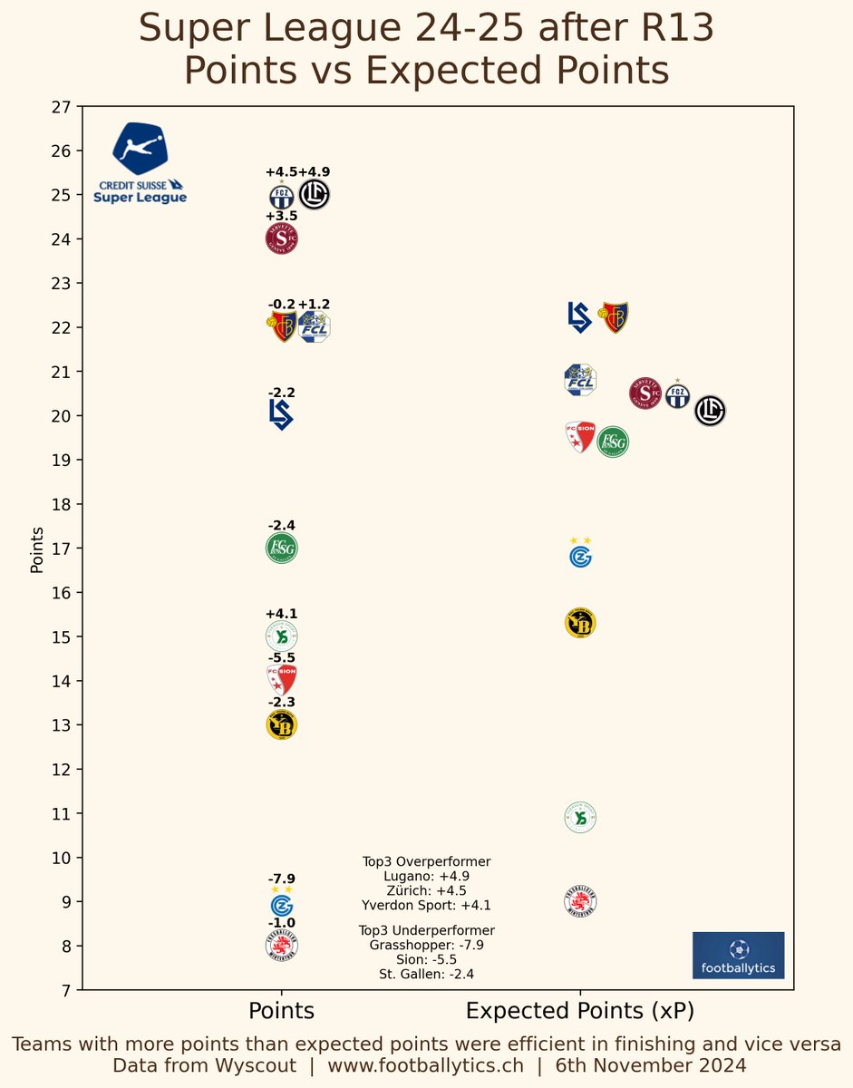 #SuperLeague 24-25 after R13📊
Great balance in Points vs Expected Points (xP)
Eight teams between 19. 4 and 22.2 xPoints
#CSSL #rotblaulive #fczuerich #servettefc #bscyb #fclugano #fcluzern #fcsg #fcwinterthur #GCZ #fcbasel #fcz #fcsion #AllezYS #Lausannesport
