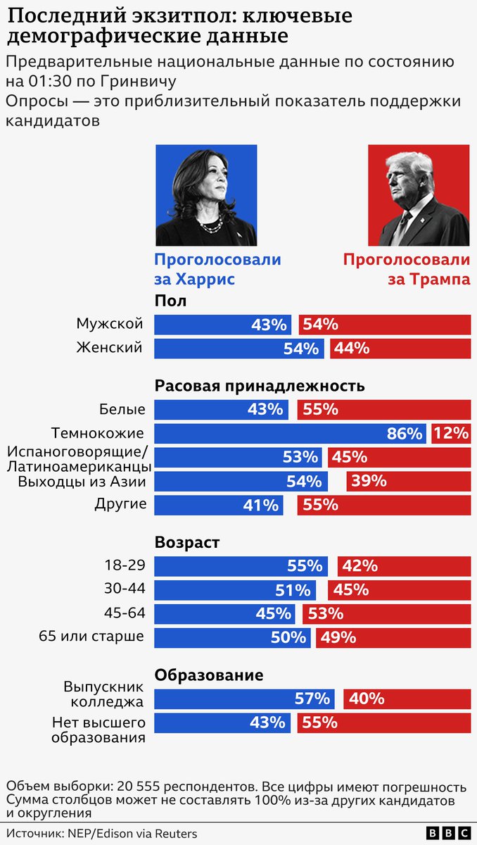 📊Демография избирателей, проголосовавших за Трампа и Харрис. Так выглядят данные на основании последних экзитполов.