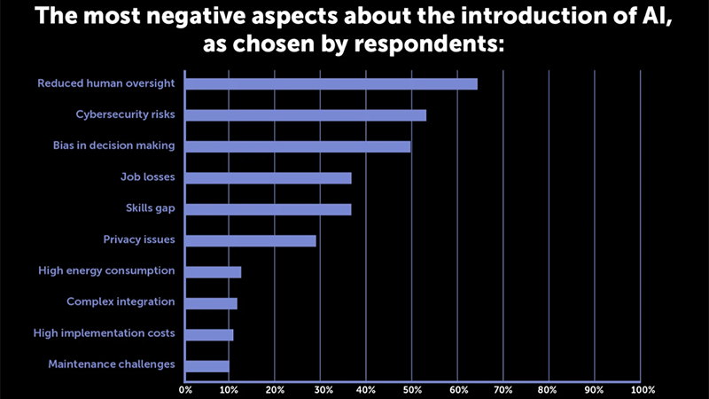 ProfEng's tweet photo. Use of #AI in engineering could lead to reduced human oversight, according to @ProfEng readers – and that's not their only concern. Cybersecurity, bias, jobs and the skills gap are also big worries. 

This is the state of AI in engineering, according to our survey – a thread 🧵 https://t.co/rKHnXIYZGa
