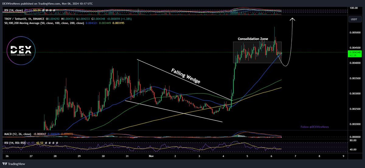 DEXWireTeam's tweet photo. ๐ $TROY soars 80% in a day, up 300% in 10 days!
High demand & bullish indicators drive the rally.๐ Stay cautious & watch for key levels.
@DEXWireNews #TROYToken #CryptoAlert #Altcoins
โญ๏ธ Learn More About $TROY ๐ฑDownload our Mobile App ยป https://t.co/zrHOEYAnxp https://t.co/zqPgLVGuSe