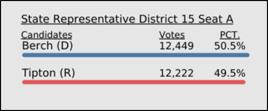 FINAL RESULTS after all ballots were counted (at 3:01am).

I look forward to continue serving all District 15 constituents in the 68th Idaho Legislature.
#idpol #idleg