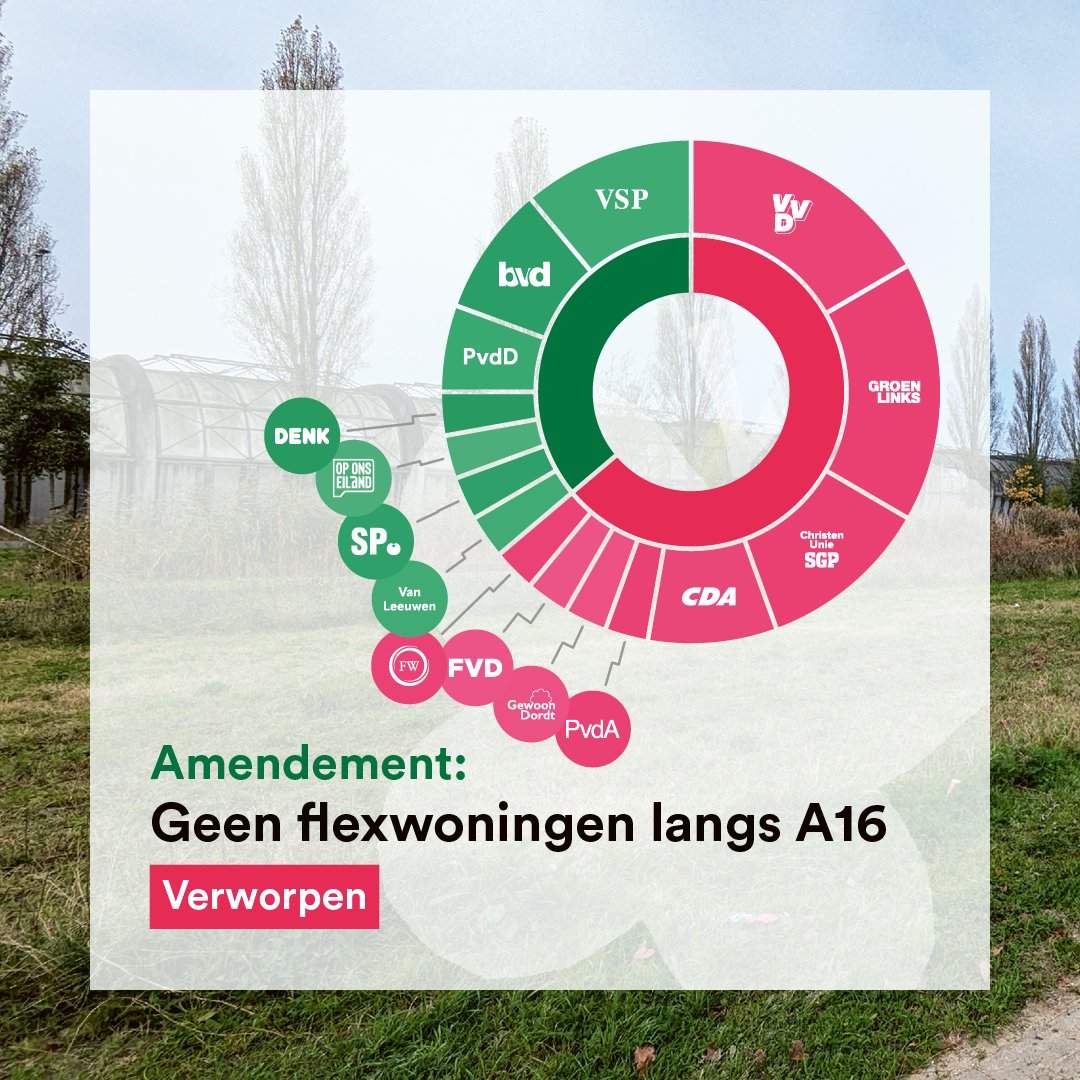 Het is definitief: er komen flexwoningen vlak naast de #A16, op slechts 50 meter afstand. 😷 Ons voorstel om zo dicht op de snelweg geen huizen te bouwen, werd gisteren verworpen in @RaadDordt. #PvdD

Lees ons voorstel inclusief onderbouwing 👇
dordrecht.partijvoordedieren.nl/moties/geen-fl…