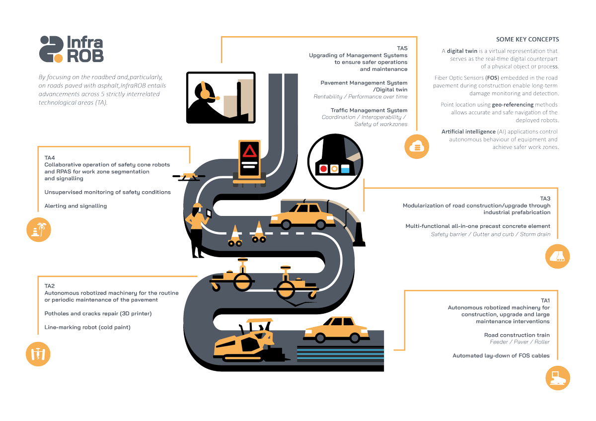 infra_rob's tweet photo. ❔Haven't heard of #InfraROB yet? Now's the time to get familiar!
InfraROB is transforming #road #infrastructure with innovative autonomous, robotic solutions.
Funded by the EU's #Horizon2020 program, InfraROB is making road maintenance safer and more efficient, reducing risks for workers and enhancing #safety for all road users.
Imagine a future where roads are maintained by robots, minimizing human exposure to traffic and lowering maintenance costs.
Stay tuned and explore more about our project! 👉 https://t.co/C6SGlfPXNJ