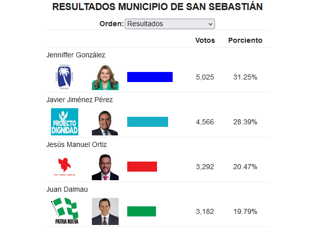 MrLuisRamos's tweet photo. El charlatan y traidor de @JimenezJavierPR llegó 2do en su propio pueblo.... Nunca tuvo oportunidad. Lo único que logra es REGALARLE la alcaldia de San Sebastian al PPD !!!! https://t.co/oWE9v2RAT1