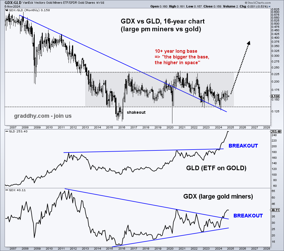 graddhybpc's tweet photo. Seeing big picture ratio charts with miners vs metals being used to conclude miners are not the way to go. Ignore that. That is misusing, misleading and misinterpreting, plus also useless TA. 

And, one should of course not hold miners over several decades. What the ratio charts should be used for is finding the times in history where they are very attractive.

#joinus at https://t.co/dZoc2yvbR7 for REAL daily guidance, community, mental support, catching bottoms & tops, what to buy, when to sell, leading charting, best-of-the-best-companies, big picture weekend report etc.

Go with the service that has been on track all along. 
Fantastic ratio chart really below. And an awesome opportunity.
#gold #silver #platinum #palladium #joinus