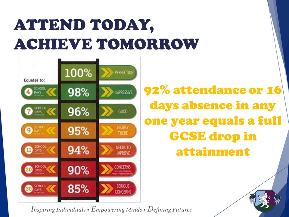 qphschester's tweet photo. Did you know 92% attendance or 16 days absence in any 1 year equals a full GCSE drop in attainment!! Being on time & in school every day is vital for success.
#AttendToday #AchieveTomorrow
#attendancematters
Find out more:
#QPHSChester https://t.co/sDuIkSVZkY https://t.co/YZ55ncCuTl