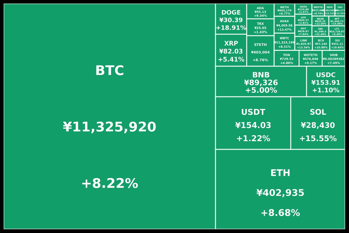 暗号資産(仮想通貨) ヒートマップ 2024年11月06日 07:28PM 現在 #BTC #ビットコイン #ETH #イーサリアム #BNB #暗号 通貨 #仮想通貨 #クリプト #暗号資産 $BTC $ETH $USDT $SOL $BNB $USDC $XRP $DOGE $STETH $TRX  $ADA $TON $WSTETH $SHIB $WBTC $AVAX $WETH $LINK $