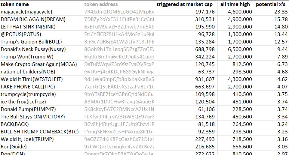 thehunterbaker's tweet photo. #USElections2024 day. Congrats #Trump
last 12 hours:
- 170 bonded
- 52 triggered
- 28 did 2x or more
- 36 did 50% or more
#magacycle $dream $sink $potus $bull $nussy $trump $mcga $nob #westoleit $fpc #trumpcycle #icefrog
#pump47
bot updates: https://t.co/EAEvgXXsRK
NFA! https://t.co/eBOKzNAvBA