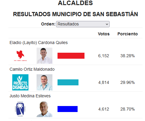MrLuisRamos's tweet photo. El charlatan y traidor de @JimenezJavierPR llegó 2do en su propio pueblo.... Nunca tuvo oportunidad. Lo único que logra es REGALARLE la alcaldia de San Sebastian al PPD !!!! https://t.co/oWE9v2RAT1