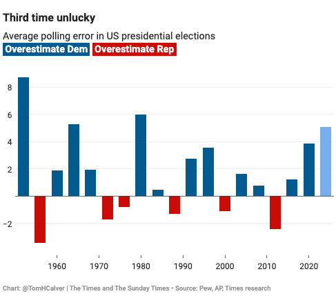 That's yet another polling miss - and the worst of the three elections involving Trump

I make it a preliminary polling error of about 5 points for the national vote share – the biggest miss since 1980
<a href="/thetimes/">The Times and The Sunday Times</a> #Election2024  🔗 thetimes.com/world/us-world…