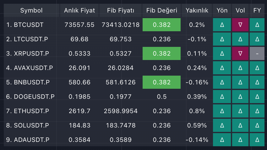 MrRakun35's tweet image. 🛠️FiboRadar Güncellendi.
Sürekli açık olan Radar kısmını isteğe bağlı gösterilecek şekilde değiştirildi.
tr.tradingview.com/script/71LDZHF…
Siz radar kısmını faydalı buldunuz mu?
#Fibonacci #PineScript #TradingView