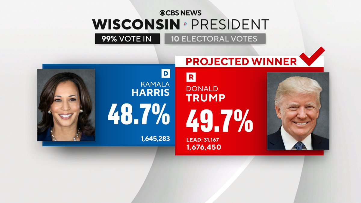 CBS News projects former President Donald Trump wins Wisconsin. cbsn.ws/3NXMDii