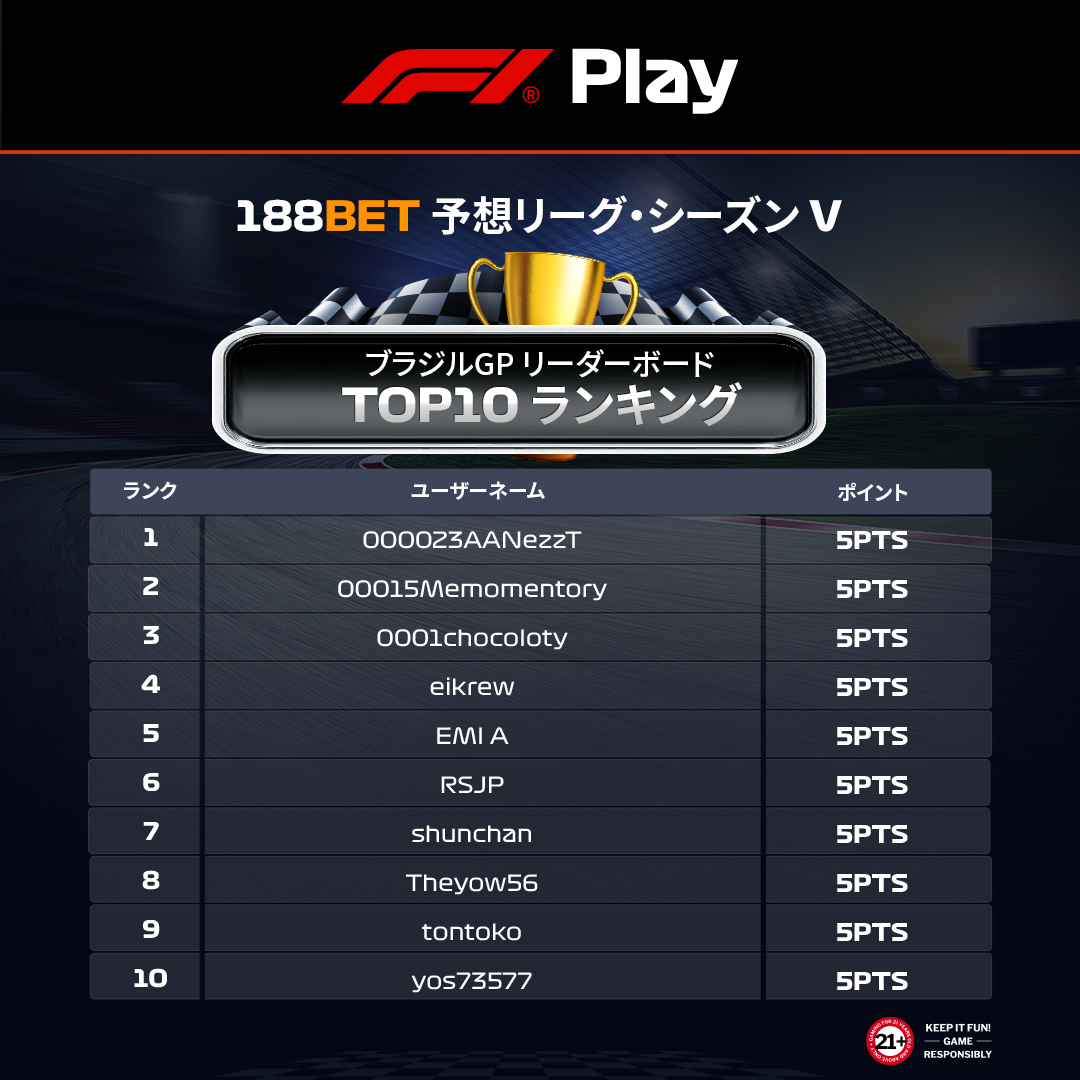 F1PlayJP's tweet photo. ／
🏁🏆 #F1ブラジルGP
TOP10発表！
＼

F1 Play予想リーグ・シーズンV

次戦からタグホイヤーのフォーミュラ1xレッドブルのクロノグラフやiPhone15が当たる！
🏎️💨参加するにはリーグPIN「GYE2DUY」のご入力をお忘れなく🏅🥳

景品等の詳細はこちら→https://t.co/uJfqearzqs

#F1JP https://t.co/8xDEV95Qcn