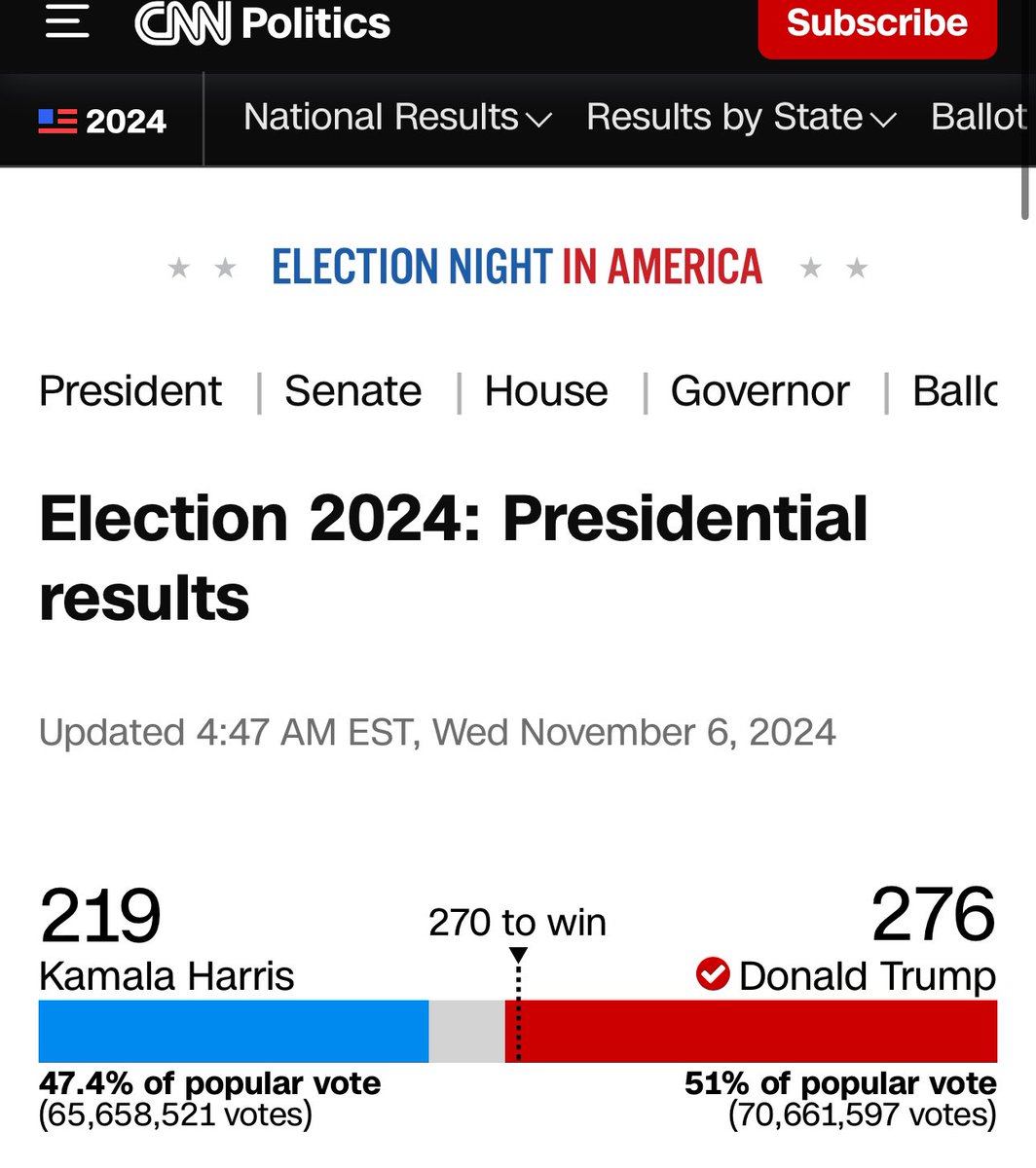 BREAKING: CNN has called the race for President Trump at around 5:30AM ET