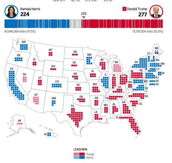 filippodichio's tweet photo. 🇺🇸#Election2024   

Trump è ufficialmente il 47esimo presidente degli Stati Uniti. Nelle #elezioniusa2024 suo anche il Wisconsin. 
🔴 Donald Trump: 277 grandi elettori
🔵 Kamala Harris: 224 grandi elettori

Su 7 swing state, 3 sono di Trump. Negli altri 4 è in vantaggio https://t.co/MERr7CRlSI