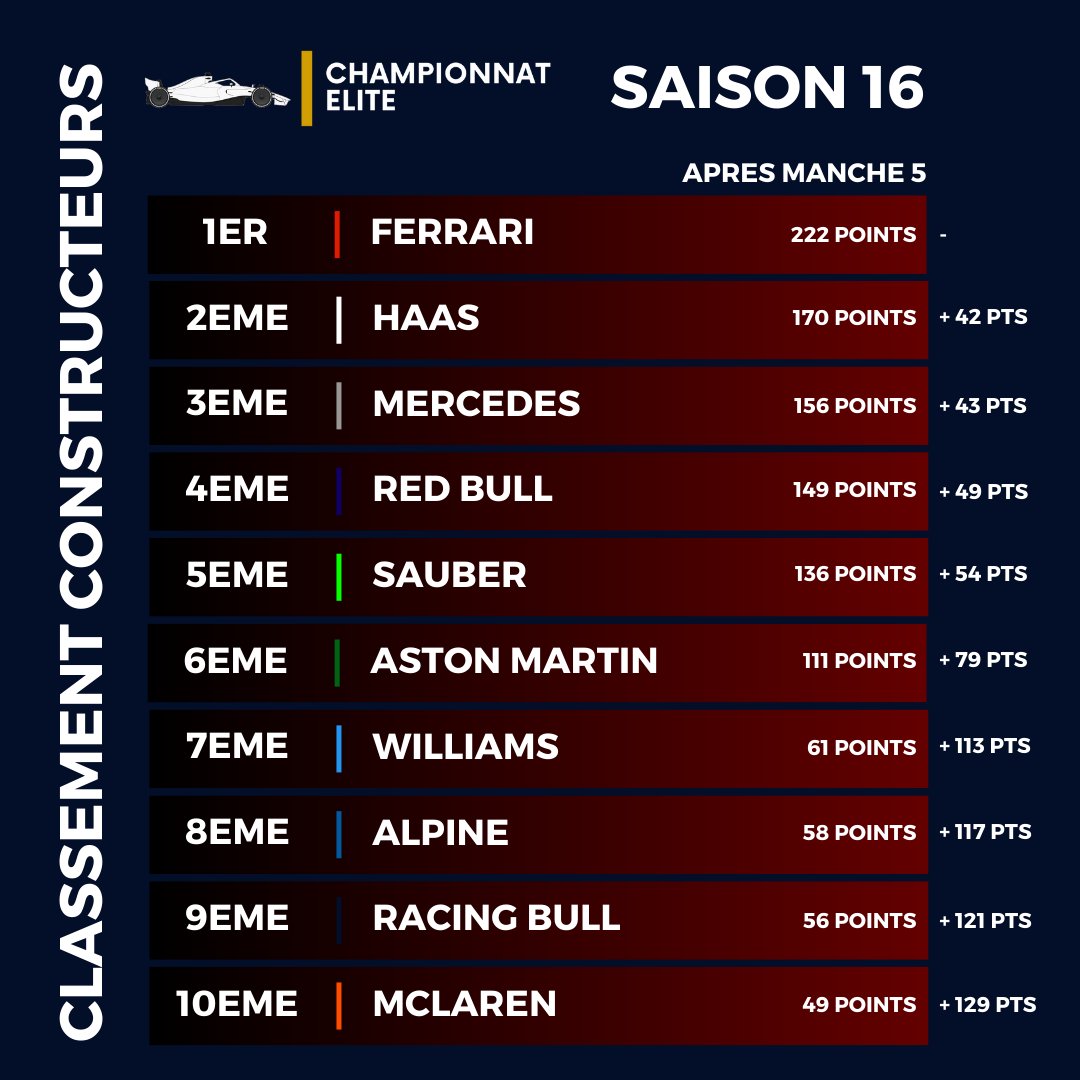 Motorsport_Simu's tweet photo. Il y a eu quelques changements après l'Espagne au niveau des classements ! 
Voici un point après 5 courses ! Next stop : Monaco !

#MSimu #Simracing #HomeOfRacing #F124 https://t.co/p2Mmlxge85