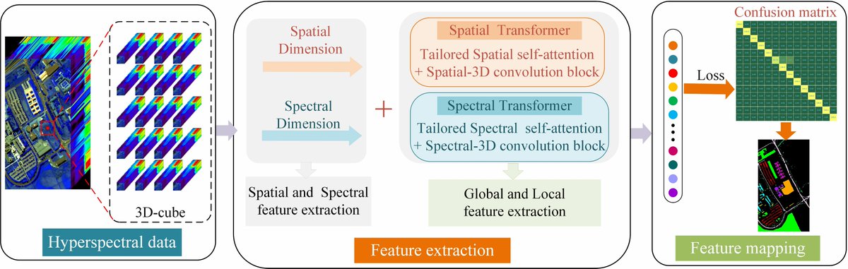 ElectronicsMDPI's tweet image. #Selectedarticles with GA
Title: S2Former: Parallel Spectral-Spatial #Transformer for Hyperspectral #ImageClassification
Authors: Dong Yuan, Dabing Yu, Yixi Qian, Yongbing Xu, Yan Liu
Find more here: mdpi.com/2079-9292/12/1…
#mdpielectronics #openaccess #electronics