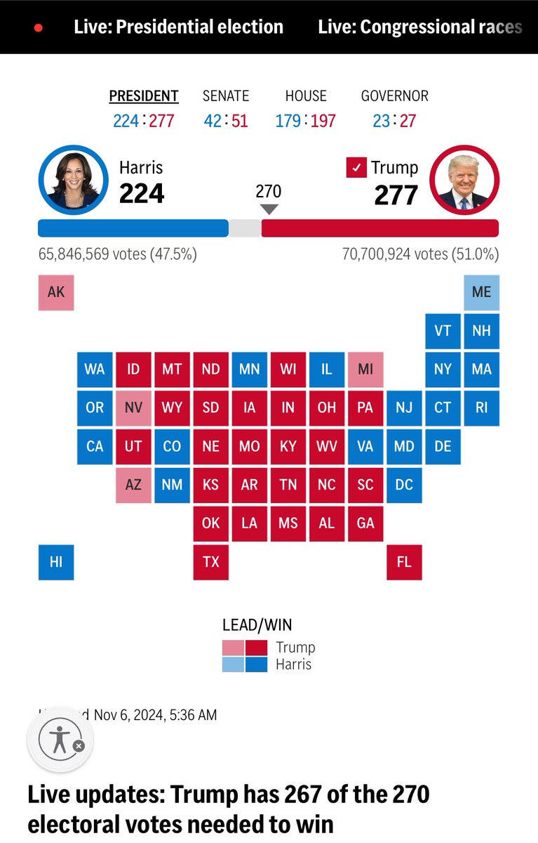 TagTappers's tweet image. 277 &amp;gt; 224 looks like a victory to me