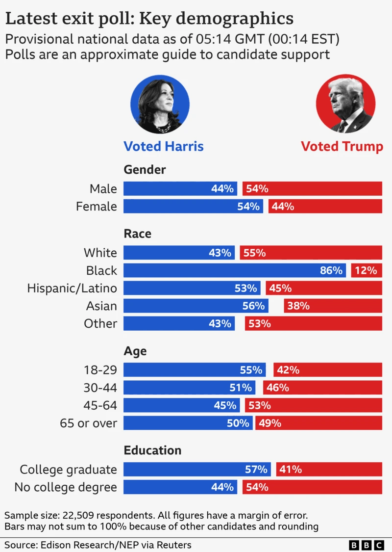 batofthedungeon's tweet photo. Exit poll: jak głosowały kobiety, a jak młodzież w wyborach w USA?

❗54% kobiet zagłosowało na Kamalę Harris, 44% na Donalda Trumpa.

❗Harris uzyskała poparcie większości młodych wyborców, a Trump prowadzi wśród wyborców w wieku 45-64 lat. https://t.co/WUp2KTBRt3
