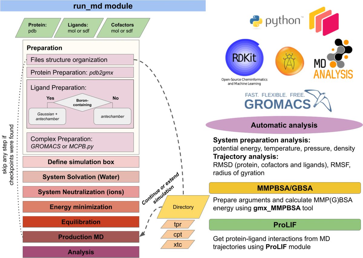Ivanova A, Mokshyna O, Polishchuk P. StreaMD: the toolkit for high-throughput molecular dynamics simulations. J Cheminform. doi.org/10.1186/s13321…
