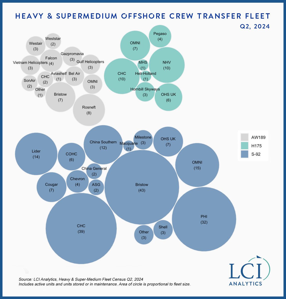 LCI Analytics’ latest insight examines the evolving dynamics of the heavy and super-medium fleet. As demand grows for super-medium models could this signal a new balance in offshore crew transfer fleets? Read in full: lci-analytics.com/insight/super-… #Helicopters #S92 #AW189 #H175 #Fleet