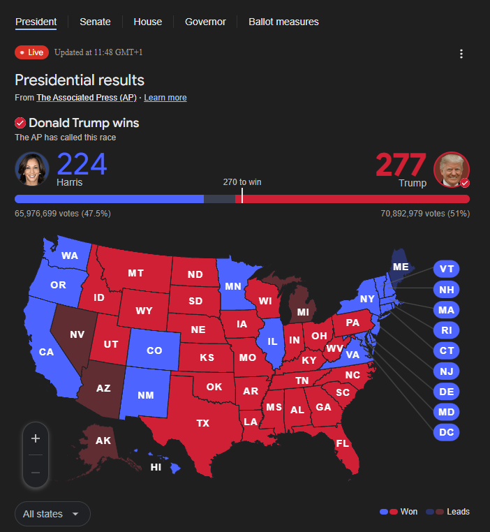 CdeCriptoz's tweet photo. Oficialmente Donald Trump gana las elecciones. https://t.co/h4i4Ewxogv
