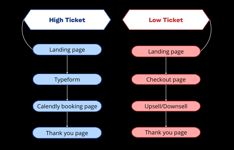 fredanyiam's tweet photo. We structure our landing pages differently depending on the ticket price of an info product.

Low-Ticket Offers:  
For low-ticket info products, we go direct. The landing page is designed to convert quickly by integrating a checkout with Clickfunnels, Whop or Gumroad. No fuss, just a simple path to purchase.

High-Ticket Offers: 
High-ticket offers require a different flow. We don’t rush the sale on the Landing page. Instead, visitors fill out a qualification form first.

Why?  
For high-ticket products, people need more time to decide. We want to make sure they’re the right fit before moving forward.

Once qualified, they’re directed to a Calendly page to book a consultation call.

Save this for your next info product ↓