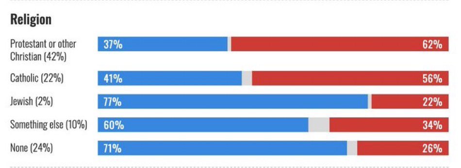 father_rmv's tweet photo. Catholics voted for the President-elect over VP Harris by a margin of 56% to 41%. https://t.co/8tV5NoneZg
